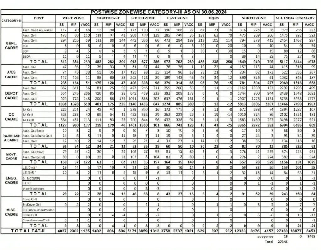 FCI Category 2 Vacancy 2024