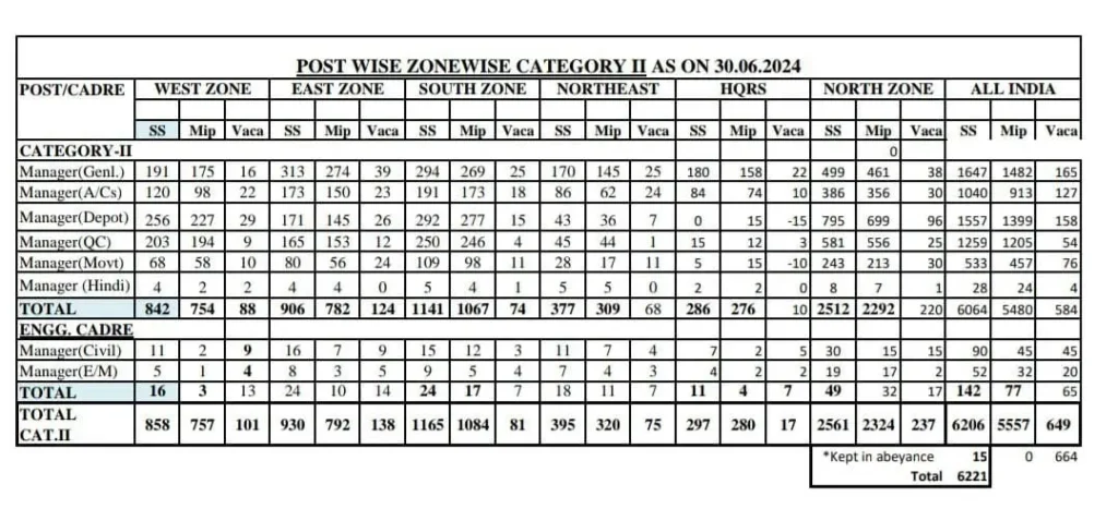 FCI Vacancy 2024 Notification