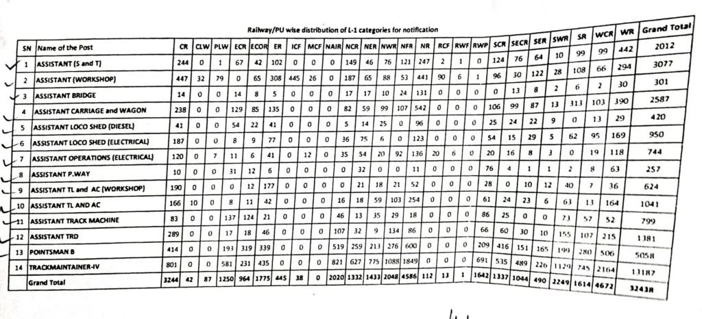 RRB Group D vacancies 2025